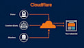 setup cloudflare CDN, SSL security, and enterprise speed optimization