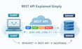 develop and integrate any API for your website or app