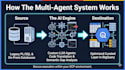 build multi agent ai systems to automate legacy sql to bigquery migrations