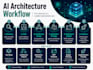 design ai system architecture and automation roadmap