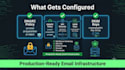 email deliverability dmarc dkim spf setup and configuration