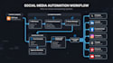automate your social media posts and content workflows