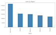 do data analysis and visualization using python and pandas