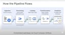 build end to end gcp data pipelines using pubsub, kafka, and dataform