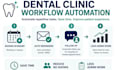 automate appointment reminders and admin workflows for dental clinics