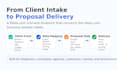 build a automatic workflow custom proposal generator