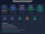 build custom ai tools, workflow automation fast zapier, make