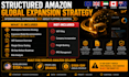 provide a complete solution of amazon globally selling
