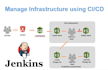 automate cicd pipeline with jenkins