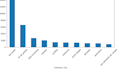 build power bi dashboards and reports