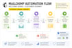 build high converting mailchimp automation workflows
