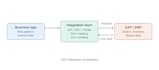 integrate sap, erp, or third party apis into your app