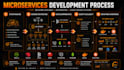 build scalable microservices and backend architecture