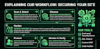 secure your wordpress website, remove malware, and protect it from future hacks