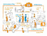 create hand drawn sketchnotes, process maps, visual infographic for presentation