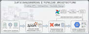 build scalable data platform solutions using spark, airflow, dbt