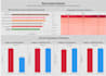 do cohort, retention analysis on your data and build a dashboard