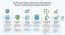 design enterprise cloud data architecture and cross cloud migrations