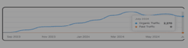 do complete SEO service and create a strategy for business  visibility