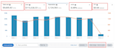 do amazon PPC campaign management to scale your ranks and improve tacos