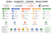 setup monday com crm automation, hubspot zapier workflow, apollo io integration