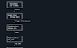 build etl pipelines using python pyspark and gcp