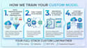 train custom ai model on your business data