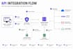 integrate API, stripe, auth and backend in your saas app