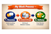 create SEO friendly content and responsive websites