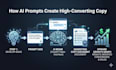 create high converting ai copywriting prompts for chatgpt