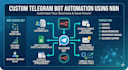 build a custom telegram bot automation using n8n