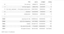 data wrangle, clean data, and web scrape
