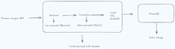 design custom etl pipelines in python and sql