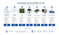 do pcb schematic design multilayer pcb routing pcb layout hardware development
