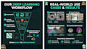 develop custom computer vision and object detection models using yolo and