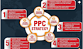 setup, manage and optimize your amazon PPC ads campaigns