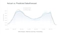 build a demand forecasting model using machine learning