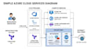 build secure azure infrastructure and cicd pipeline