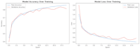 build a machine learning model for classification, prediction or computer vision