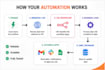 build n8n workflow automation, API integration and webhooks