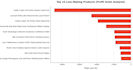 do python data analysis, sql querying and data visualization