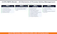 create psm checklists and process safety toolkits