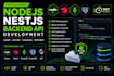 build nodejs nestjs backend apis