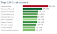 build interactive tableau dashboards for business insights