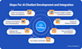 develop custom ai chatbots, ai chatbot integration