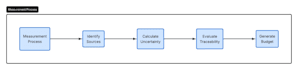develop iso iec 17025 uncertainty budgets for calibration and testing lab