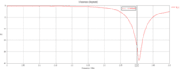 design and simulate antenna in cst microwave studio with full report