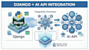 integrate ai API into your software