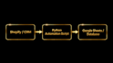 build custom python API integrations and data automation