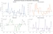 do gis mapping, hydrological and statistical data analysis